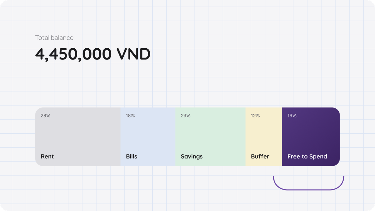 Balance decomposition showing rent, bills, savings, buffer, and free-to-spend portions of total balance