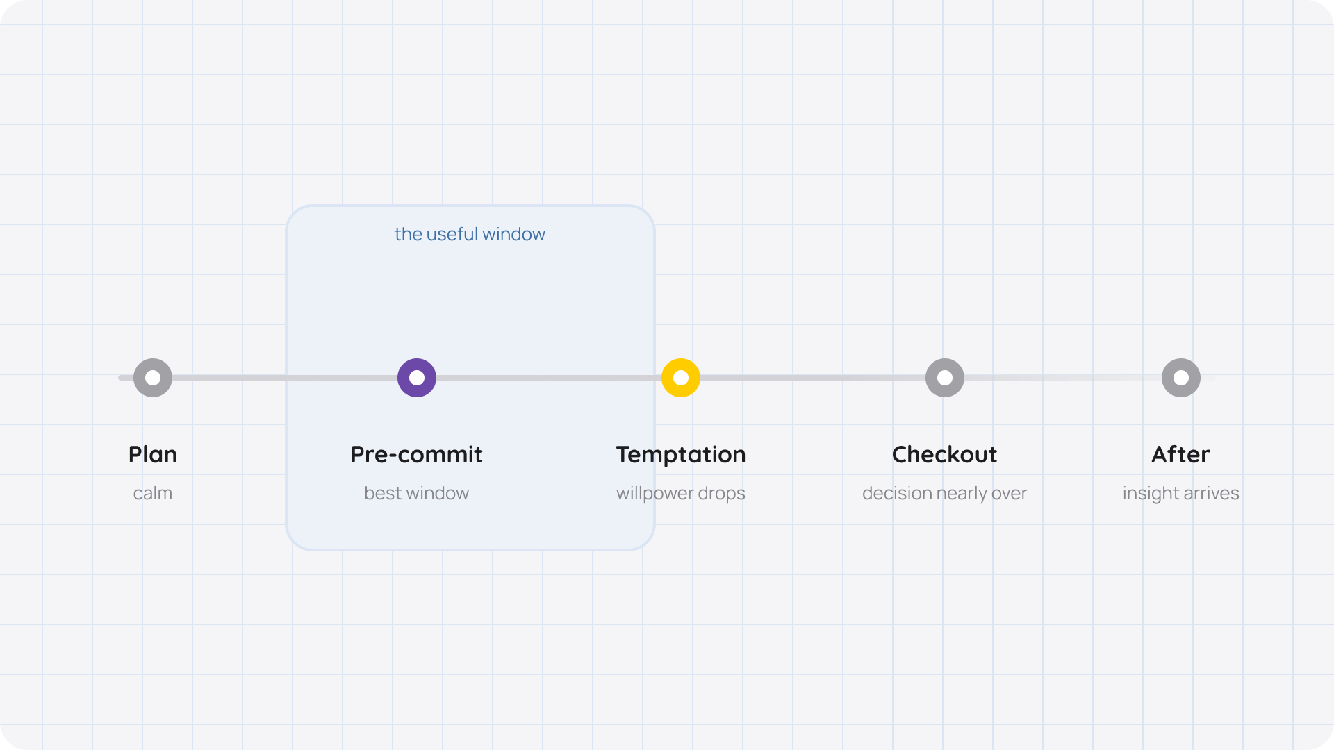 Purchase timeline highlighting pre-commitment as the useful intervention window before temptation and checkout