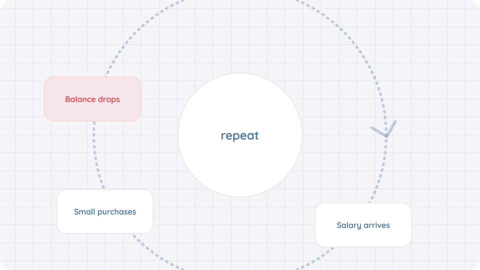 Spending loop showing small purchases, balance drops, salary arrives, and the cycle repeats